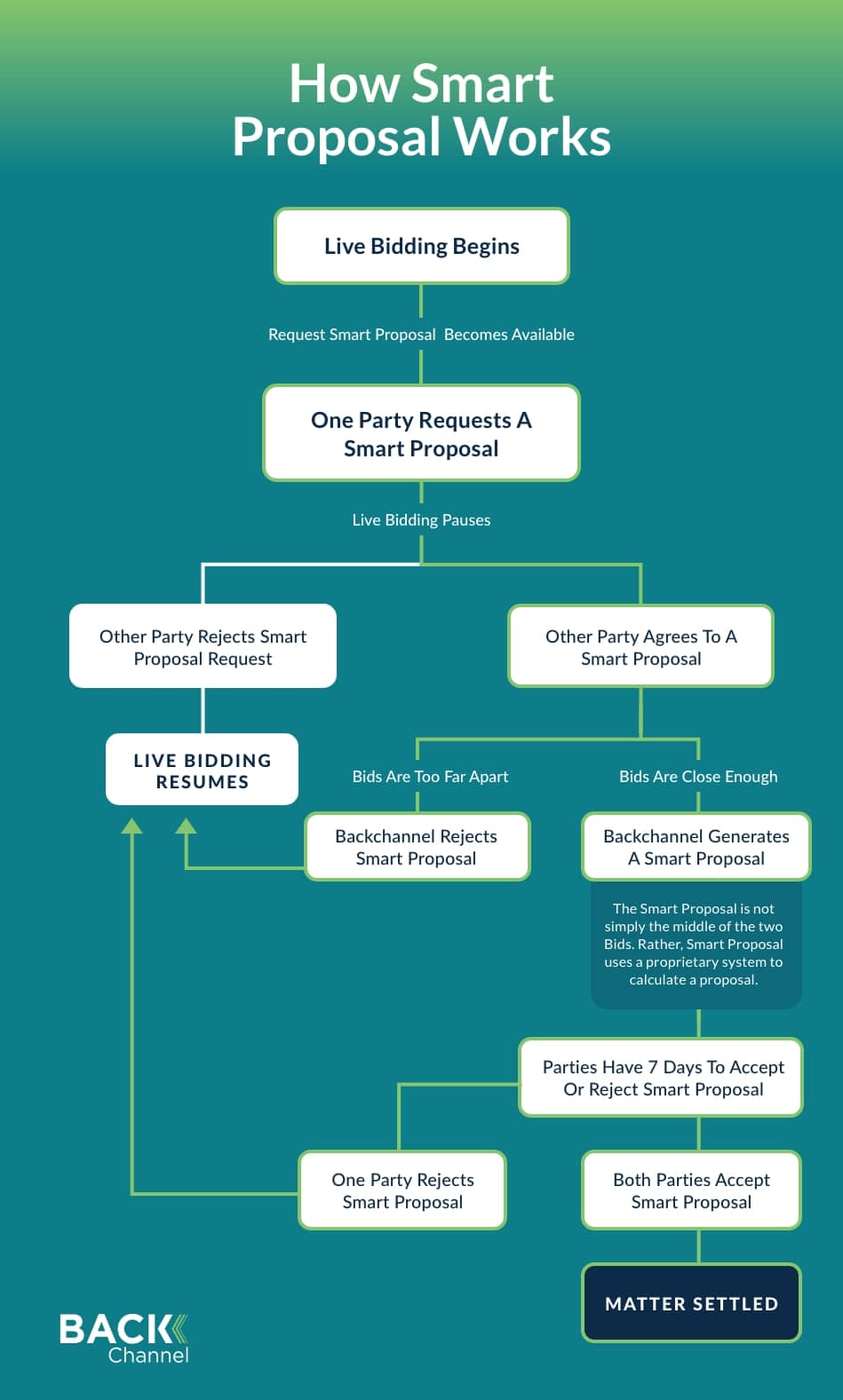 Infographic showing how the 'smart proposal' feature works